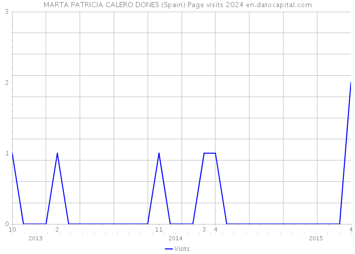 MARTA PATRICIA CALERO DONES (Spain) Page visits 2024 