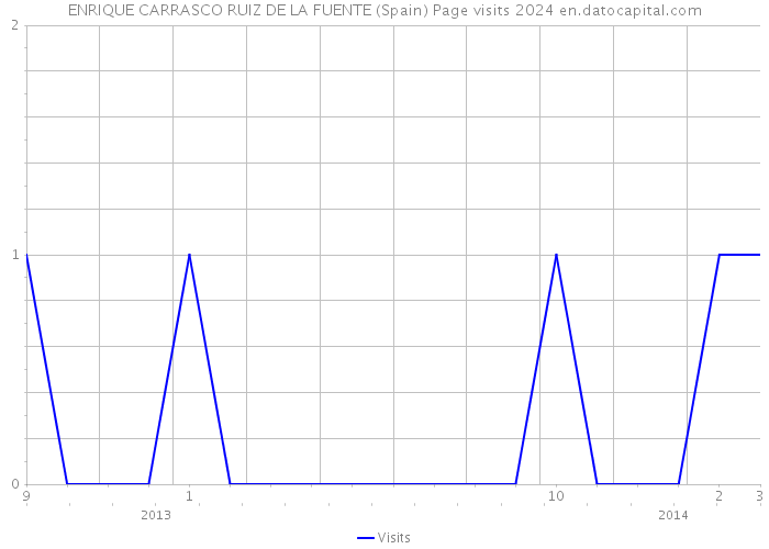 ENRIQUE CARRASCO RUIZ DE LA FUENTE (Spain) Page visits 2024 