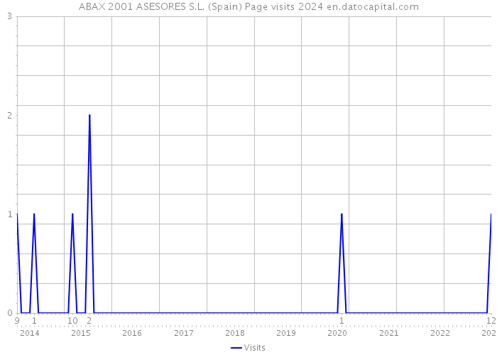 ABAX 2001 ASESORES S.L. (Spain) Page visits 2024 