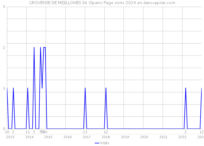 GROVENSE DE MEJILLONES SA (Spain) Page visits 2024 