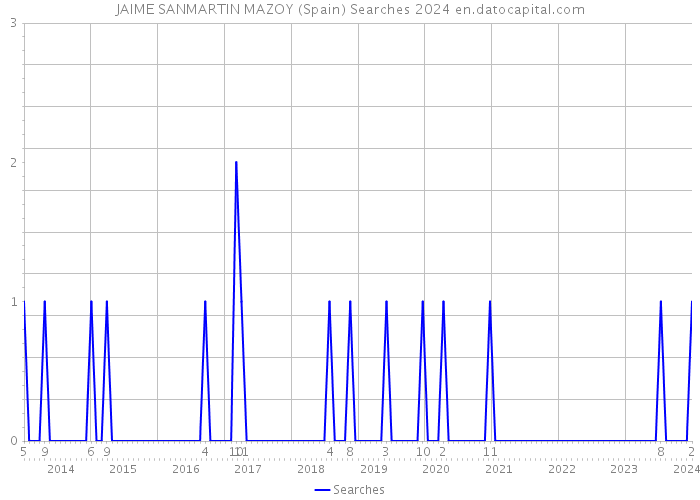 JAIME SANMARTIN MAZOY (Spain) Searches 2024 