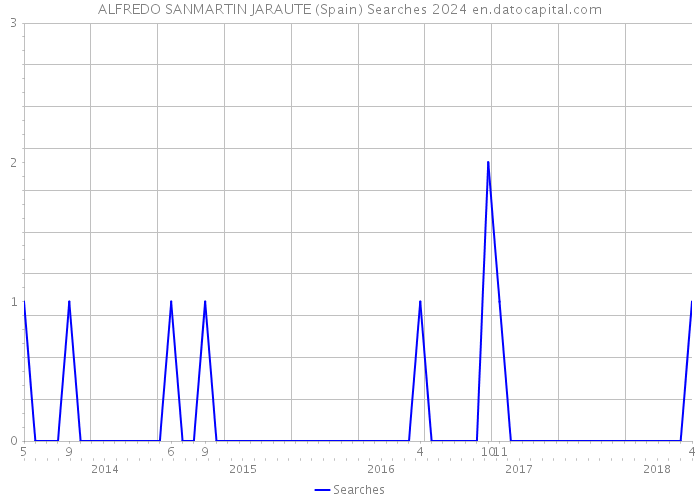 ALFREDO SANMARTIN JARAUTE (Spain) Searches 2024 