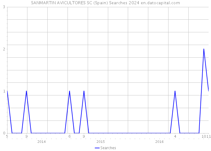 SANMARTIN AVICULTORES SC (Spain) Searches 2024 