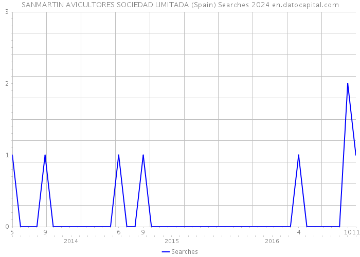 SANMARTIN AVICULTORES SOCIEDAD LIMITADA (Spain) Searches 2024 