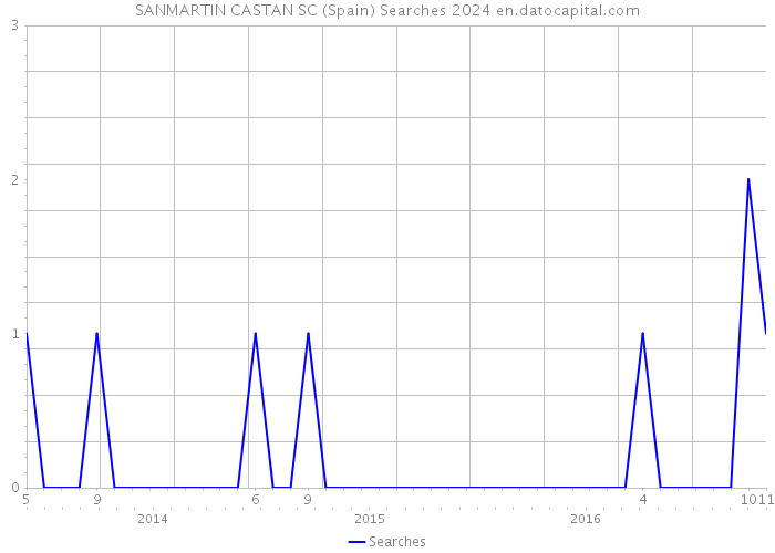 SANMARTIN CASTAN SC (Spain) Searches 2024 