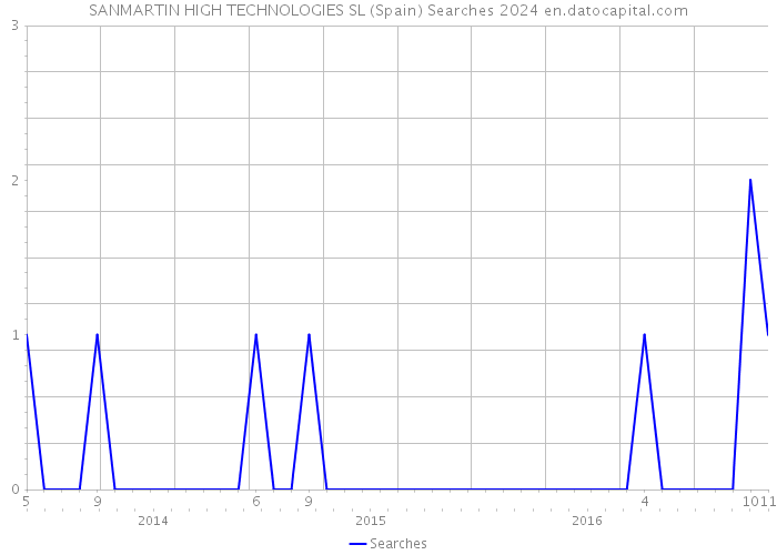 SANMARTIN HIGH TECHNOLOGIES SL (Spain) Searches 2024 
