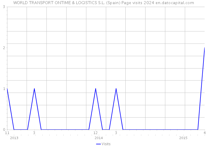 WORLD TRANSPORT ONTIME & LOGISTICS S.L. (Spain) Page visits 2024 