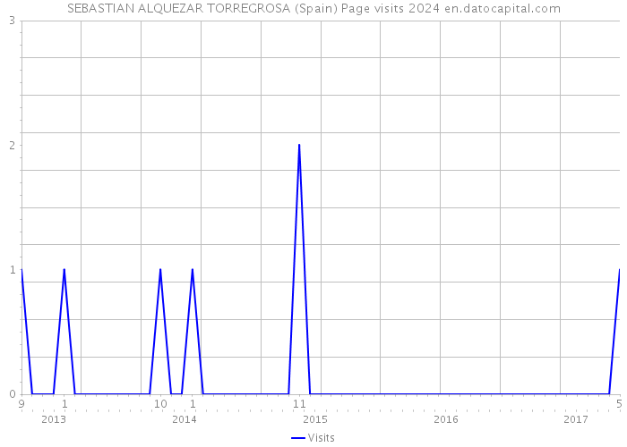 SEBASTIAN ALQUEZAR TORREGROSA (Spain) Page visits 2024 