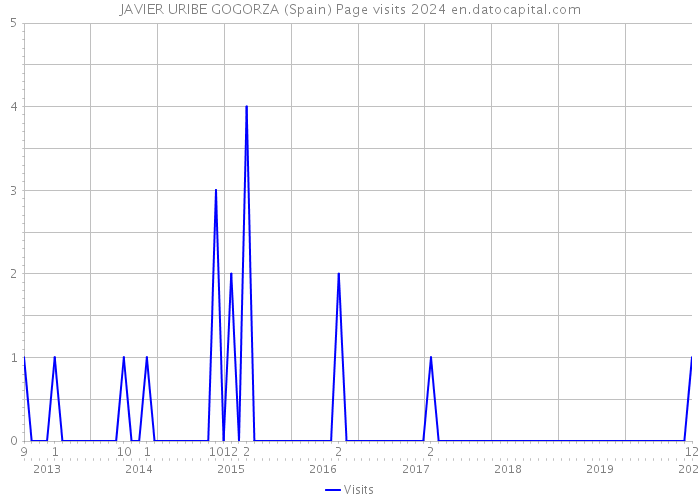 JAVIER URIBE GOGORZA (Spain) Page visits 2024 