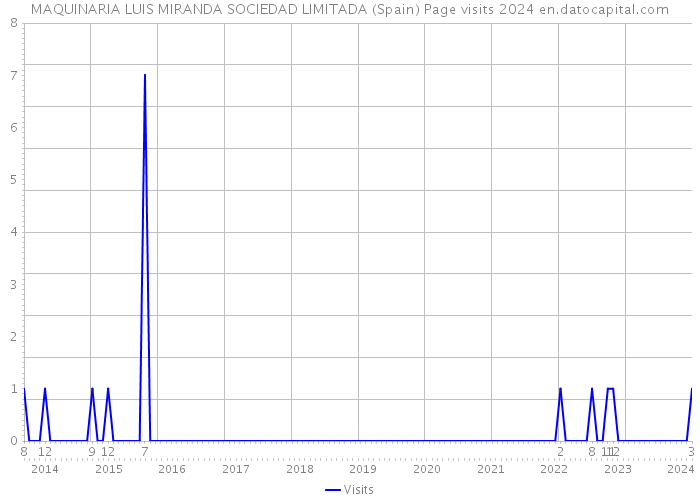 MAQUINARIA LUIS MIRANDA SOCIEDAD LIMITADA (Spain) Page visits 2024 