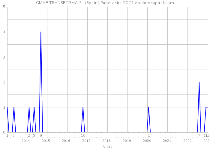 GMAE TRANSFORMA SL (Spain) Page visits 2024 