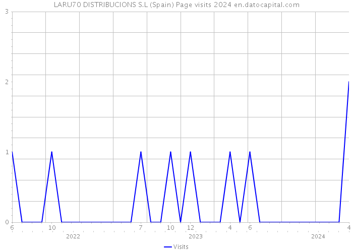 LARU70 DISTRIBUCIONS S.L (Spain) Page visits 2024 