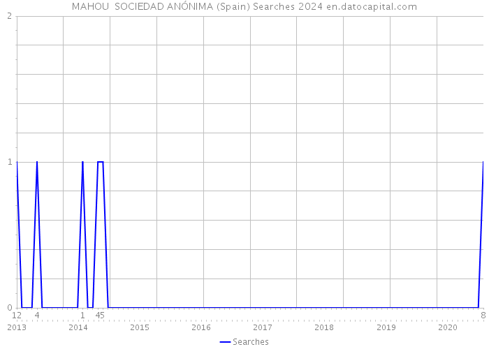 MAHOU SOCIEDAD ANÓNIMA (Spain) Searches 2024 