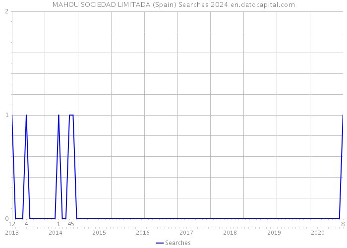 MAHOU SOCIEDAD LIMITADA (Spain) Searches 2024 