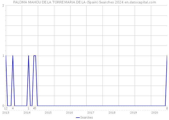 PALOMA MAHOU DE LA TORRE MARIA DE LA (Spain) Searches 2024 