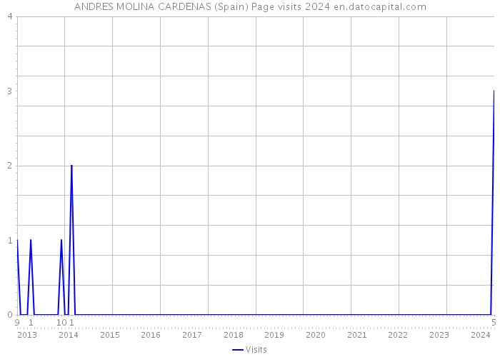 ANDRES MOLINA CARDENAS (Spain) Page visits 2024 