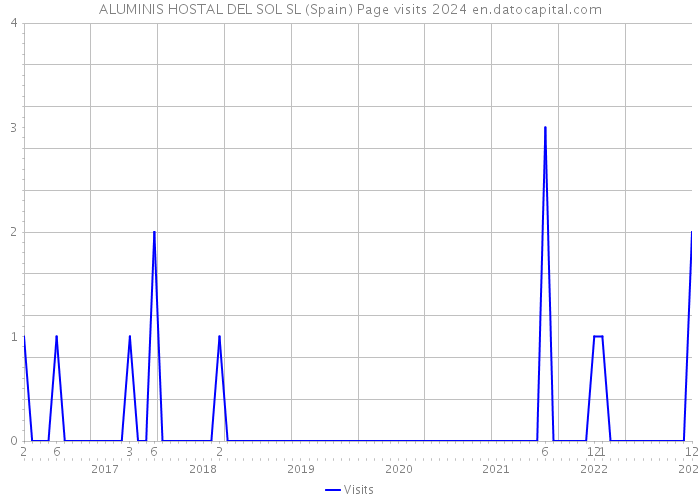 ALUMINIS HOSTAL DEL SOL SL (Spain) Page visits 2024 
