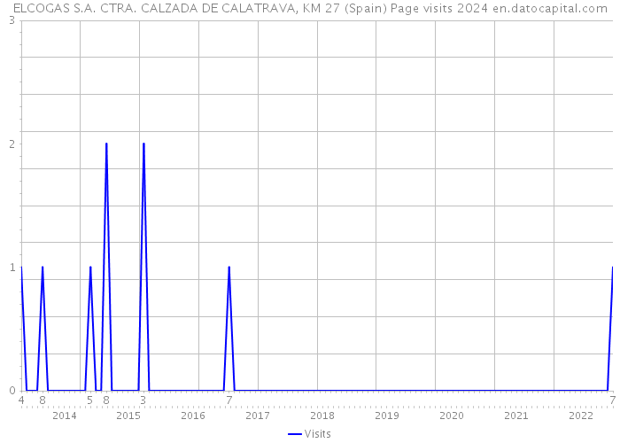 ELCOGAS S.A. CTRA. CALZADA DE CALATRAVA, KM 27 (Spain) Page visits 2024 