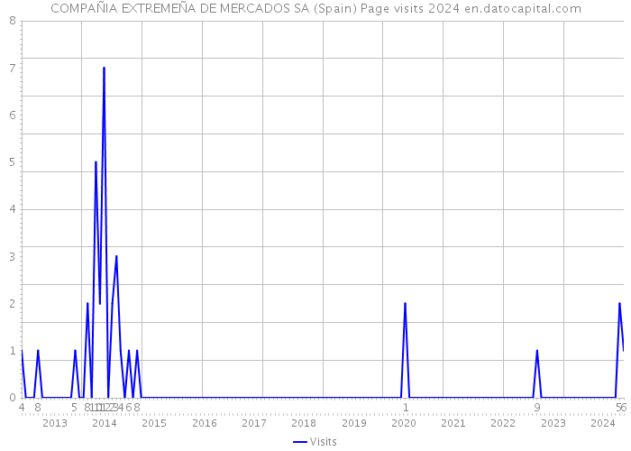 COMPAÑIA EXTREMEÑA DE MERCADOS SA (Spain) Page visits 2024 