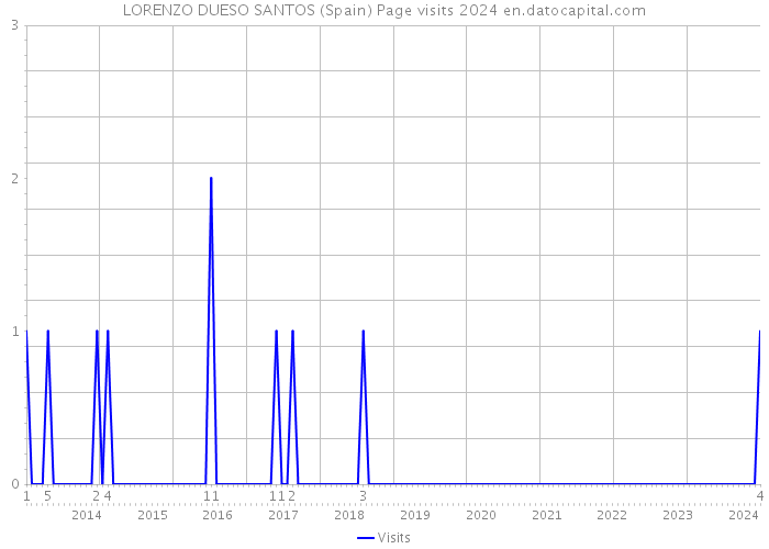 LORENZO DUESO SANTOS (Spain) Page visits 2024 