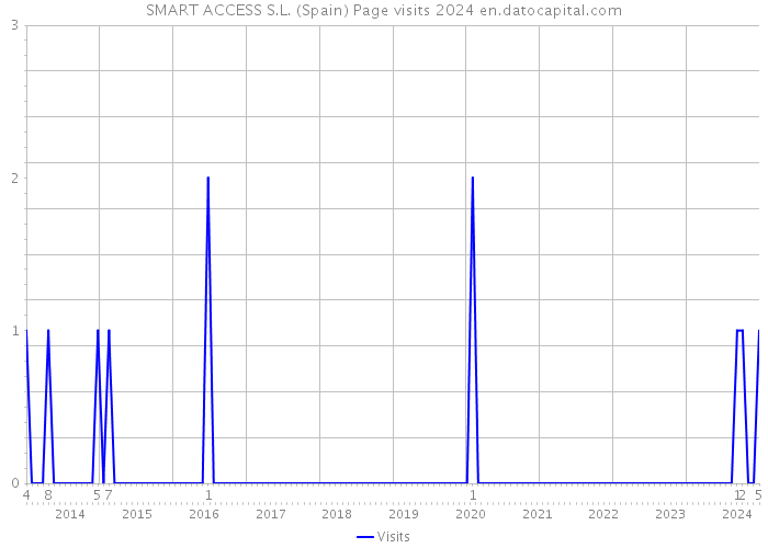 SMART ACCESS S.L. (Spain) Page visits 2024 