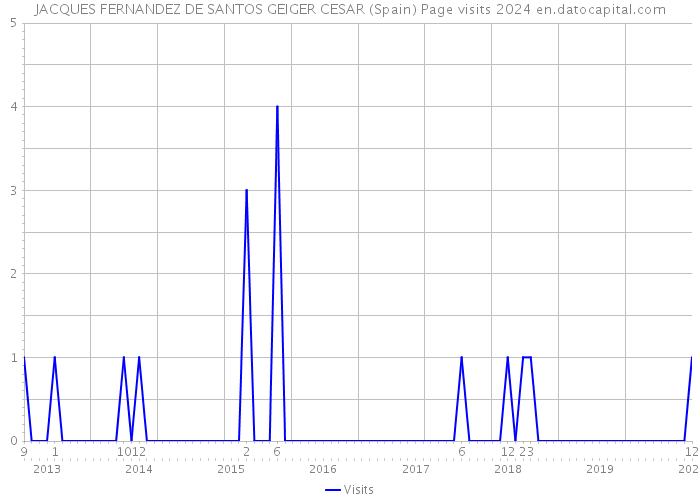 JACQUES FERNANDEZ DE SANTOS GEIGER CESAR (Spain) Page visits 2024 