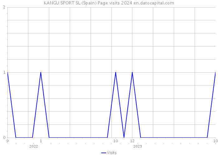 KANGU SPORT SL (Spain) Page visits 2024 