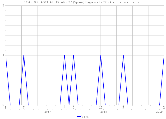 RICARDO PASCUAL USTARROZ (Spain) Page visits 2024 