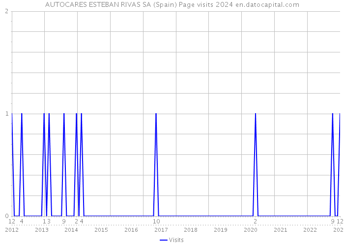 AUTOCARES ESTEBAN RIVAS SA (Spain) Page visits 2024 