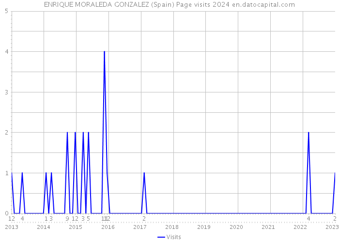 ENRIQUE MORALEDA GONZALEZ (Spain) Page visits 2024 