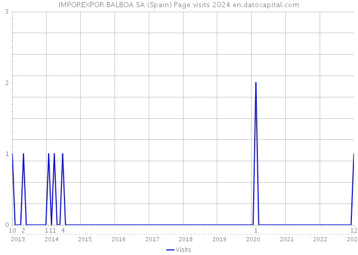IMPOREXPOR BALBOA SA (Spain) Page visits 2024 