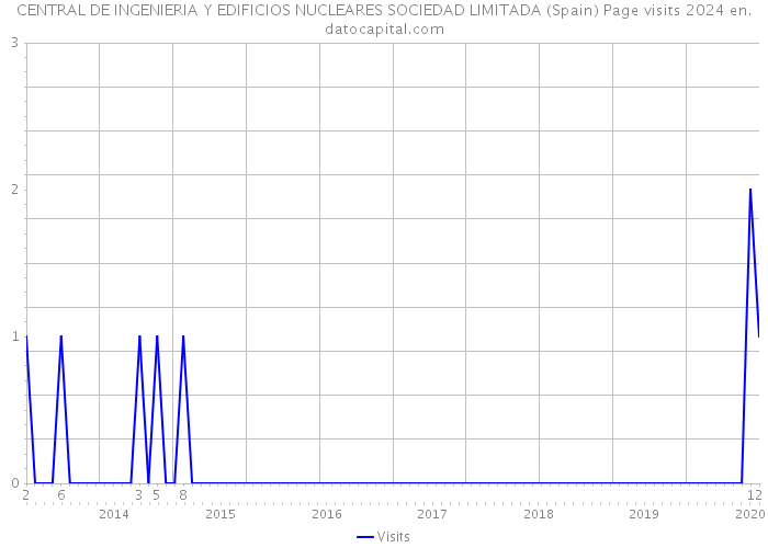 CENTRAL DE INGENIERIA Y EDIFICIOS NUCLEARES SOCIEDAD LIMITADA (Spain) Page visits 2024 