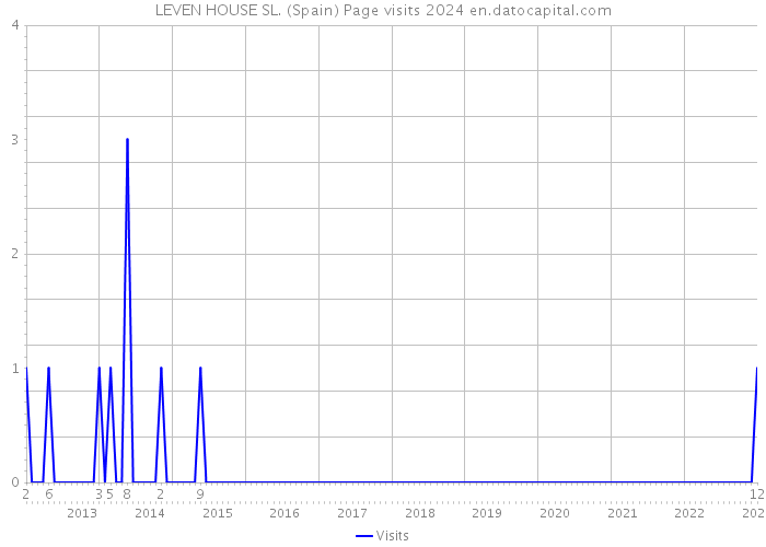 LEVEN HOUSE SL. (Spain) Page visits 2024 
