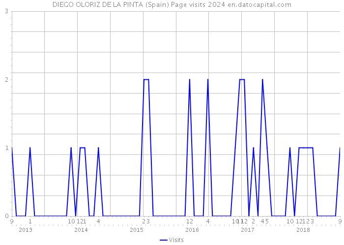 DIEGO OLORIZ DE LA PINTA (Spain) Page visits 2024 