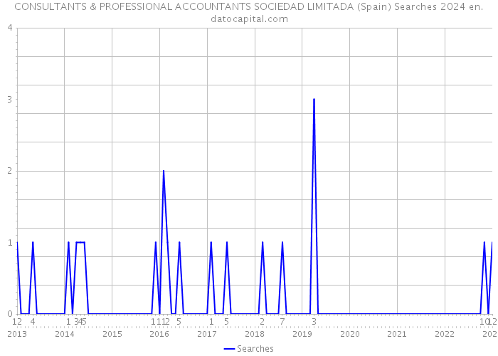 CONSULTANTS & PROFESSIONAL ACCOUNTANTS SOCIEDAD LIMITADA (Spain) Searches 2024 