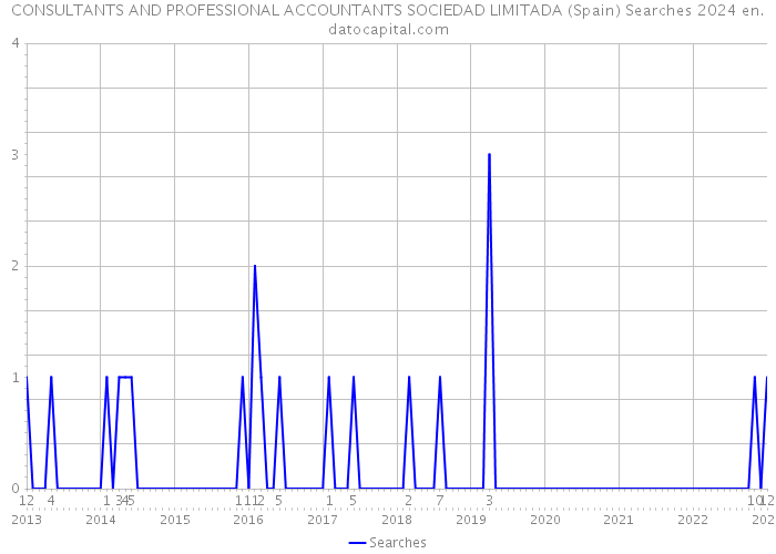 CONSULTANTS AND PROFESSIONAL ACCOUNTANTS SOCIEDAD LIMITADA (Spain) Searches 2024 