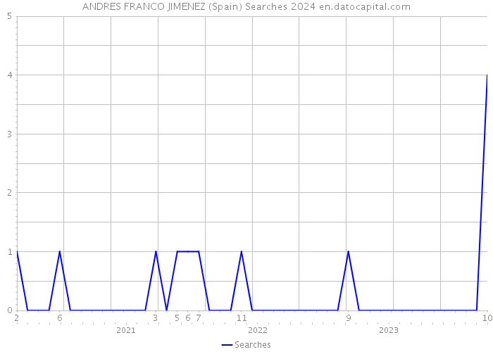 ANDRES FRANCO JIMENEZ (Spain) Searches 2024 