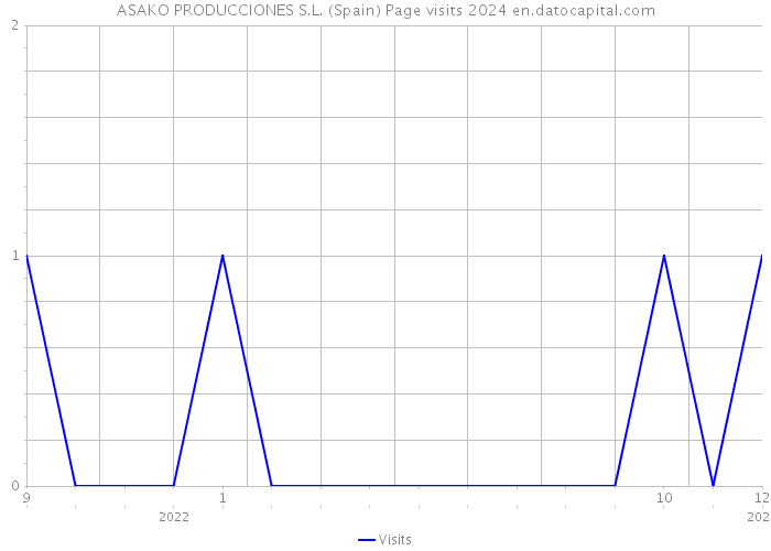 ASAKO PRODUCCIONES S.L. (Spain) Page visits 2024 