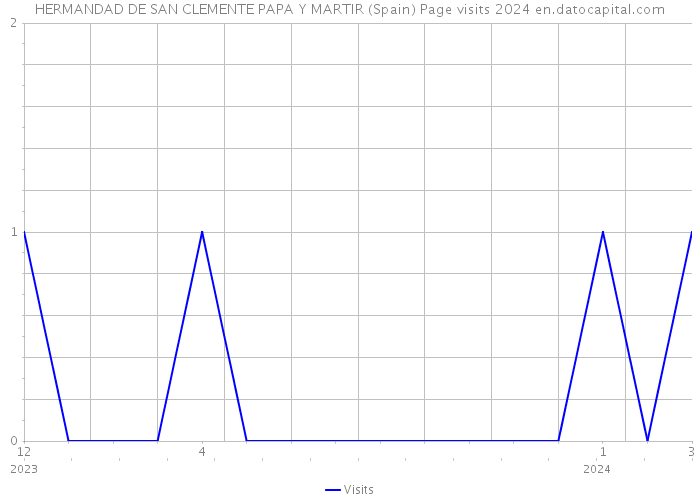 HERMANDAD DE SAN CLEMENTE PAPA Y MARTIR (Spain) Page visits 2024 