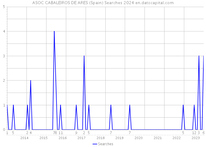 ASOC CABALEIROS DE ARES (Spain) Searches 2024 