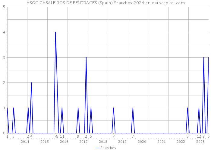 ASOC CABALEIROS DE BENTRACES (Spain) Searches 2024 