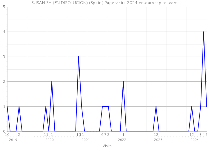SUSAN SA (EN DISOLUCION) (Spain) Page visits 2024 