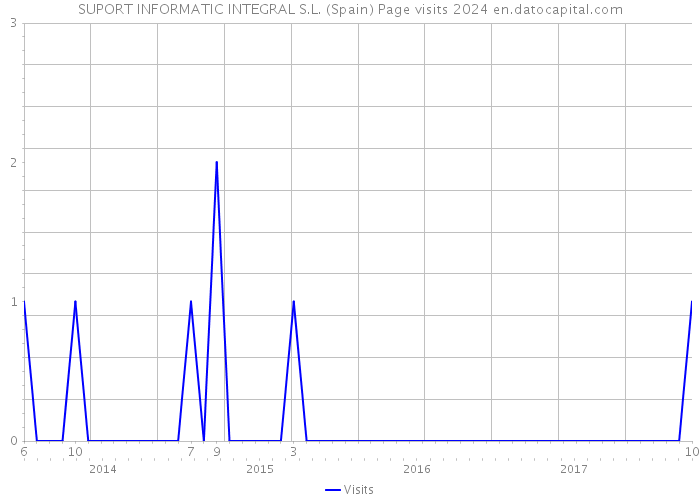 SUPORT INFORMATIC INTEGRAL S.L. (Spain) Page visits 2024 