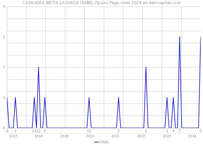 CASANDRA BEITIA LACHAGA ISABEL (Spain) Page visits 2024 