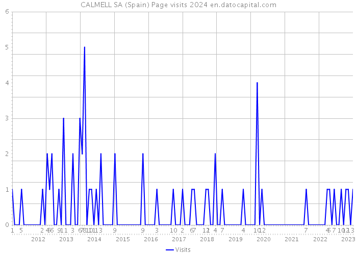 CALMELL SA (Spain) Page visits 2024 