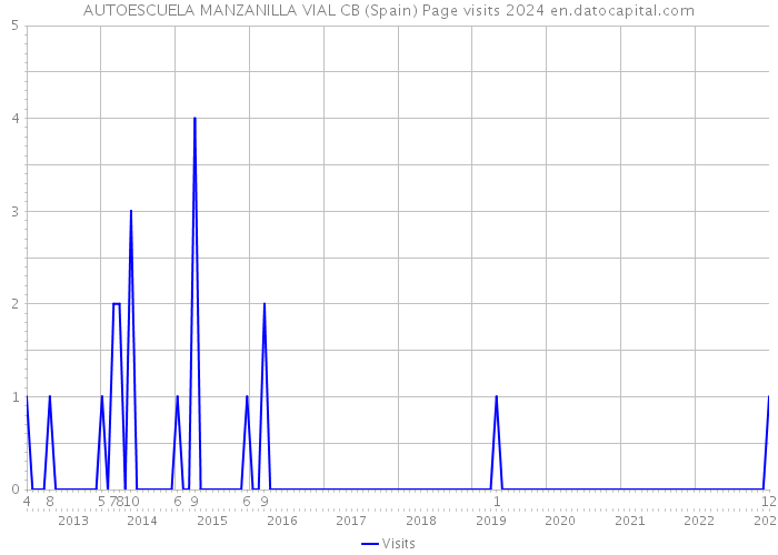 AUTOESCUELA MANZANILLA VIAL CB (Spain) Page visits 2024 