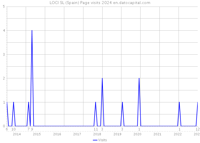 LOCI SL (Spain) Page visits 2024 