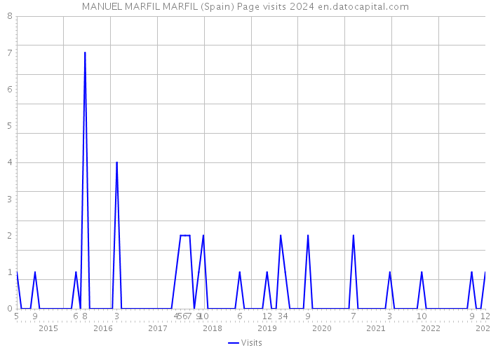 MANUEL MARFIL MARFIL (Spain) Page visits 2024 