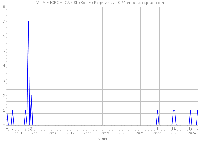 VITA MICROALGAS SL (Spain) Page visits 2024 