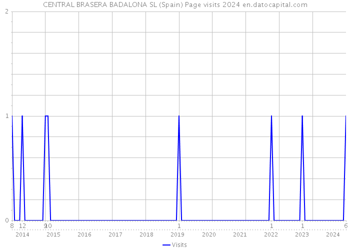 CENTRAL BRASERA BADALONA SL (Spain) Page visits 2024 